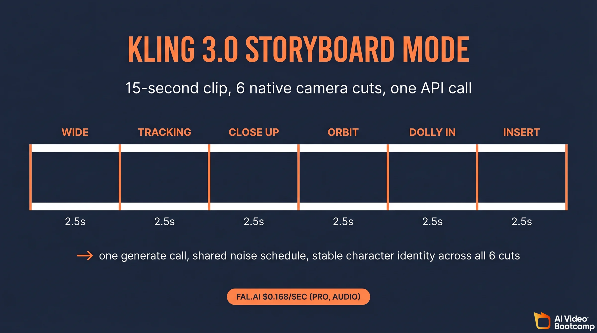 Kling 3.0 storyboard mode timeline showing 6 named camera cuts (wide, tracking, close up, orbit, dolly in, insert) across a single 15 second clip at 2.5 seconds each