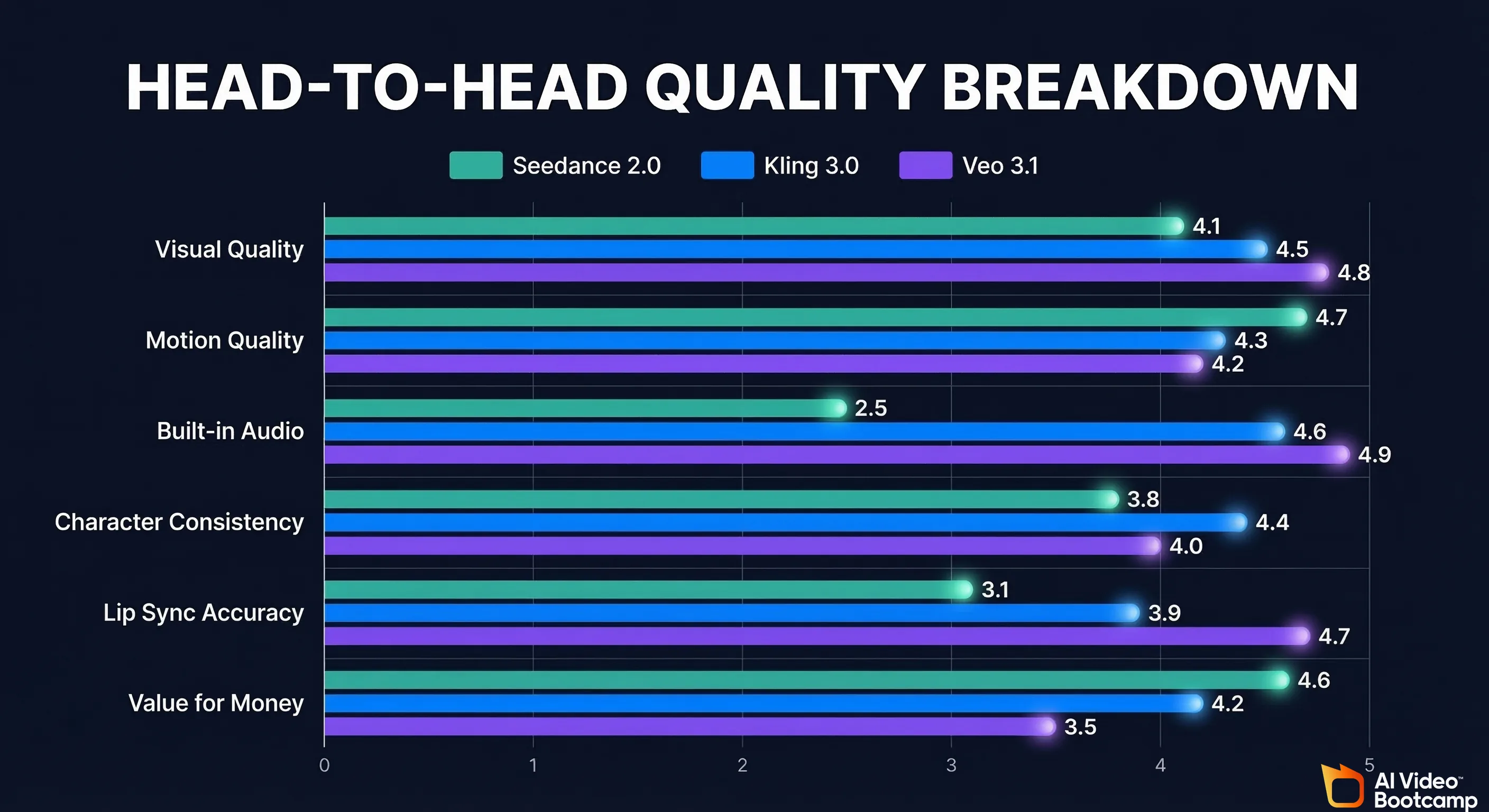 Head-to-head quality breakdown bar chart comparing Seedance 2.0, Kling 3.0, and Veo 3.1 across six categories: Visual Quality (Seedance 4.1, Kling 4.5, Veo 4.8), Motion Quality (Seedance 4.7, Kling 4.3, Veo 4.2), Built-in Audio (Seedance 2.5, Kling 4.6, Veo 4.9), Character Consistency (Seedance 3.8, Kling 4.4, Veo 4.0), Lip Sync Accuracy (Seedance 3.1, Kling 3.9, Veo 4.7), Value for Money (Seedance 4.6, Kling 4.2, Veo 3.5)