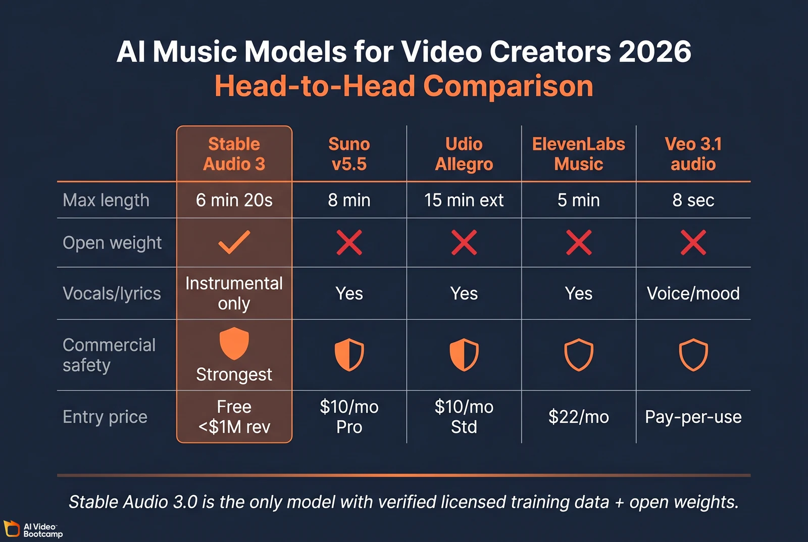 Head-to-head comparison table of AI music models for video creators in 2026: Stable Audio 3, Suno v5.5, Udio Allegro, ElevenLabs Music, and Veo 3.1 audio compared on max length, open weight, vocals support, commercial safety strength, and entry price, with Stable Audio 3 highlighted as the only model with verified licensed training data plus open weights