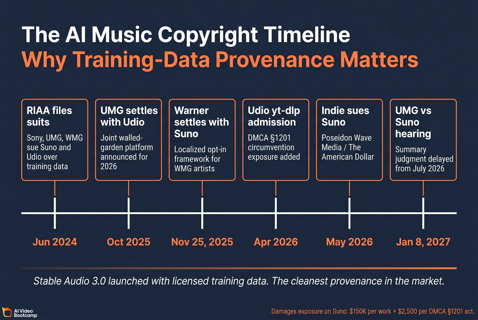 The AI Music Copyright Timeline showing six events from June 2024 RIAA files suits through October 2025 UMG settles with Udio, November 25 2025 Warner settles with Suno, April 2026 Udio yt-dlp admission, May 2026 indie sues Suno, to January 8 2027 UMG vs Suno hearing, with a caption noting Stable Audio 3.0 launched with licensed training data and damages exposure on Suno of $150K per work plus $2,500 per DMCA §1201 act