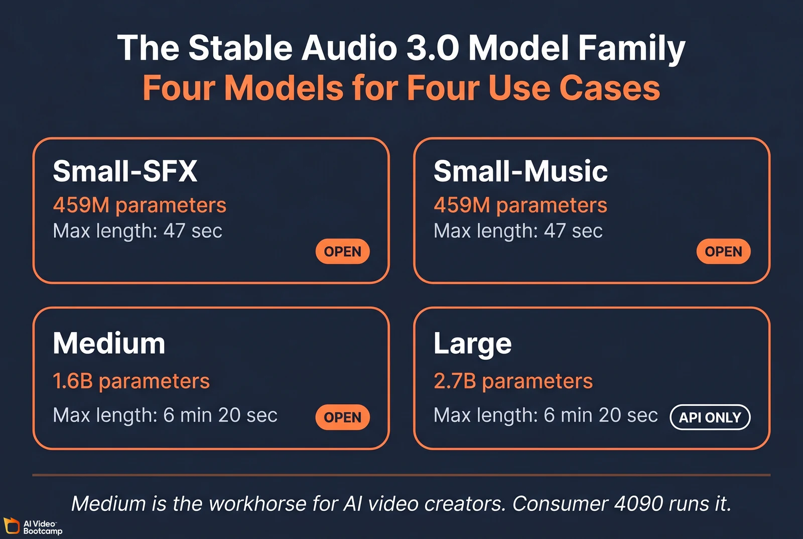 The Stable Audio 3.0 Model Family matrix showing four models: Small-SFX 459M parameters open-weight, Small-Music 459M parameters open-weight, Medium 1.6B parameters open-weight, and Large 2.7B parameters API only, with max length and open/closed badges on each tile