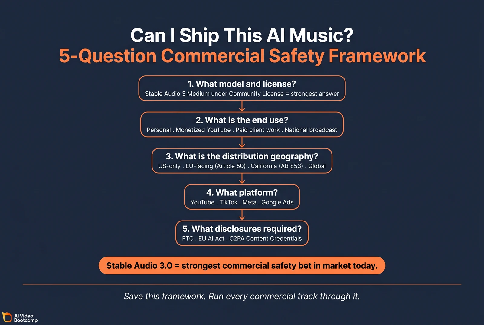 Can I Ship This AI Music decision tree showing the 5-question commercial safety framework: 1 What model and license, 2 What is the end use, 3 What is the distribution geography, 4 What platform, 5 What disclosures required, leading to the conclusion that Stable Audio 3.0 is the strongest commercial safety bet in market today