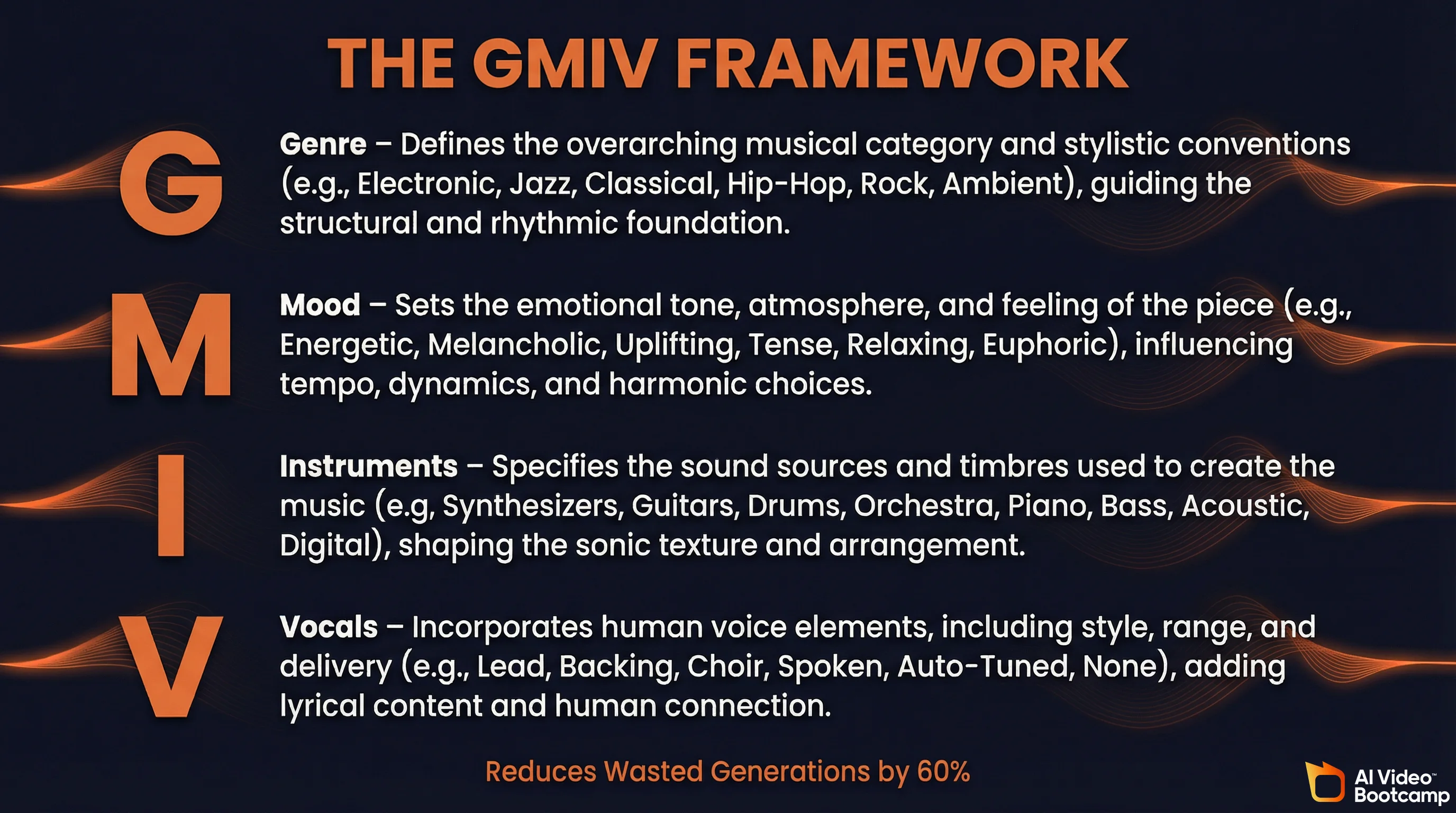 The GMIV Framework infographic breaking down Genre, Mood, Instruments, and Vocals with descriptions for each component, reduces wasted generations by 60%