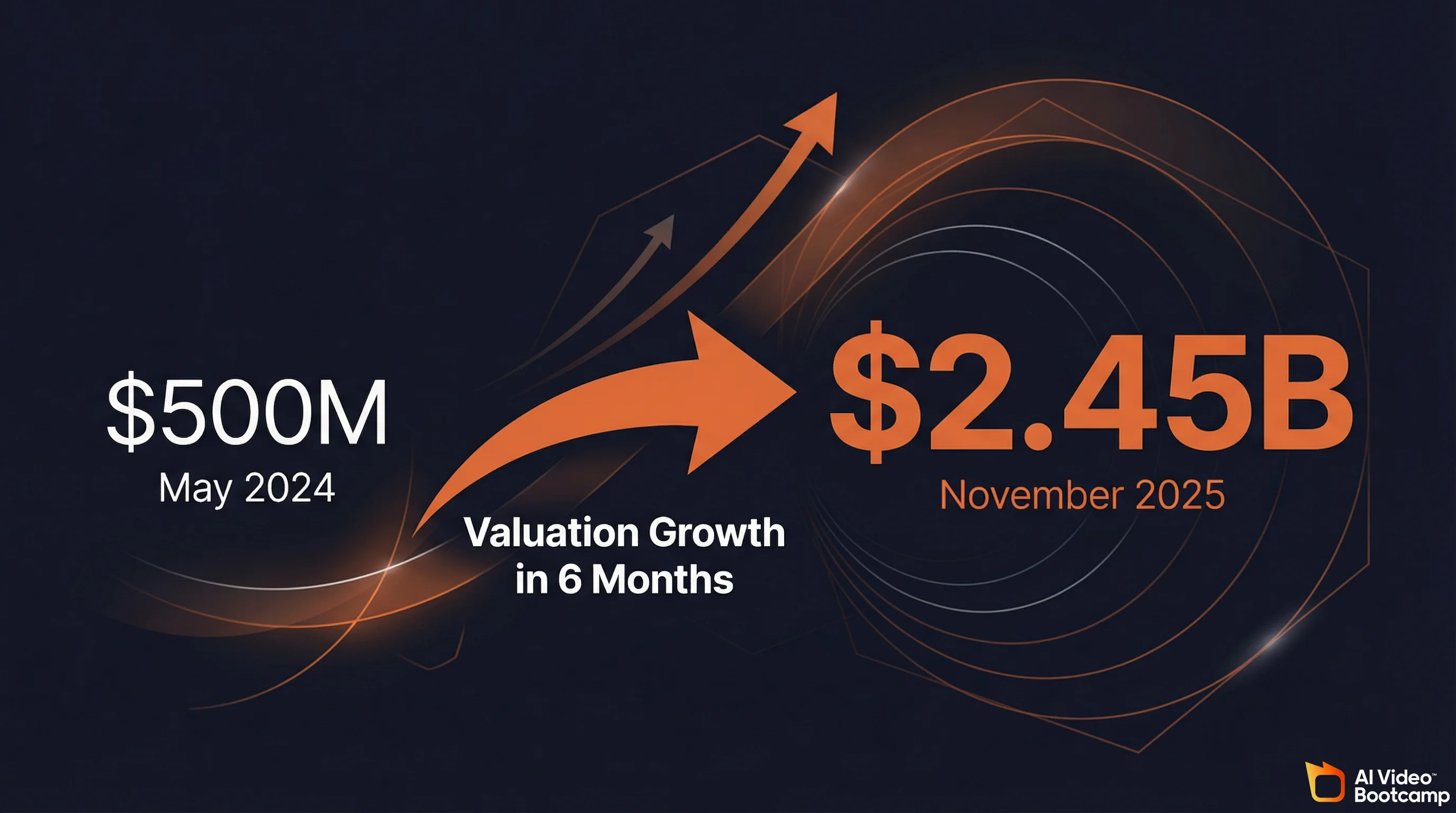 Suno AI valuation growth infographic showing jump from $500M in May 2024 to $2.45B in November 2025 in just 6 months