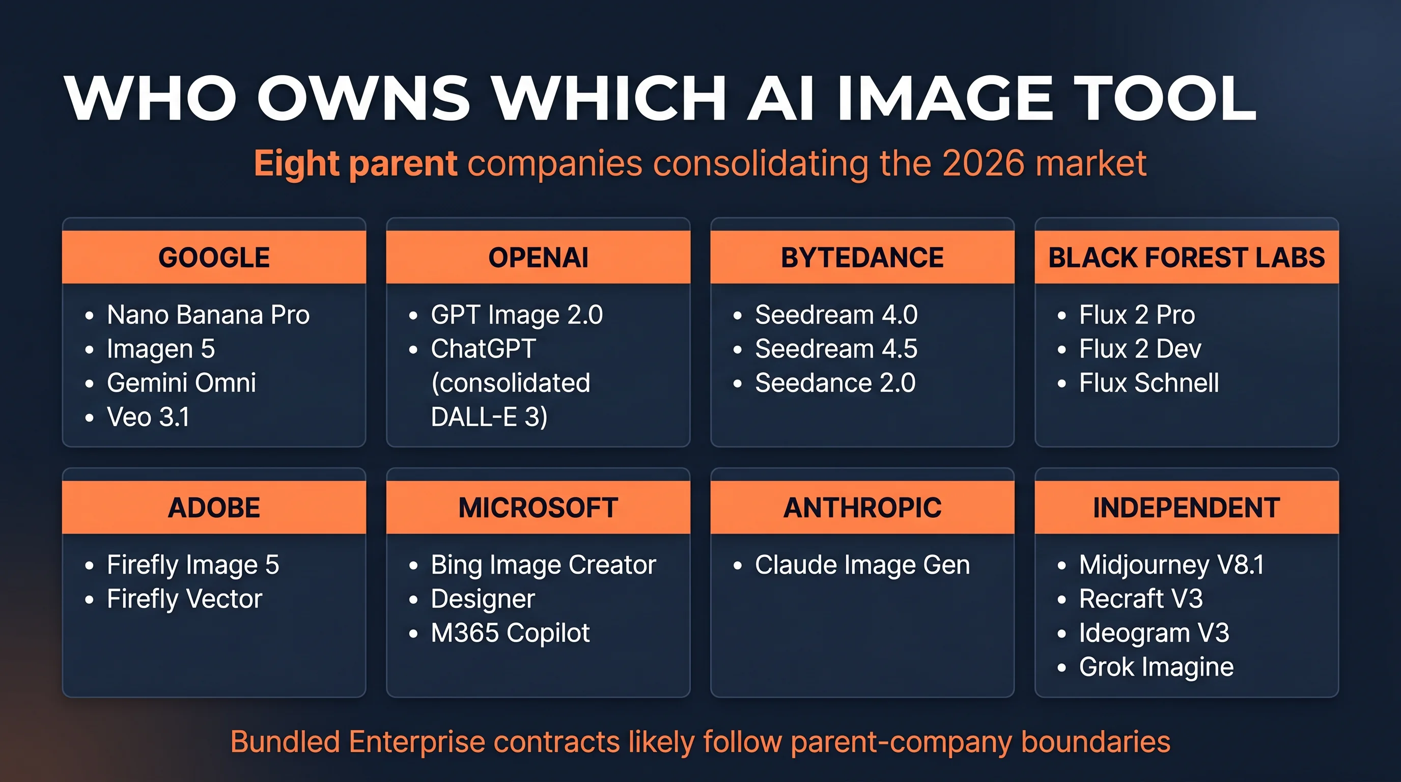 Vendor consolidation map 2026 infographic showing eight parent companies Google OpenAI ByteDance Black Forest Labs Adobe Microsoft Anthropic Independent with their owned AI image tool rosters, dark navy background with orange accents